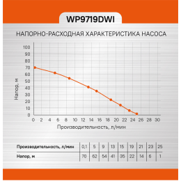 Sturm Насос скважинный WP9719DWI