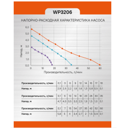 Sturm Насос циркуляционный WP3206