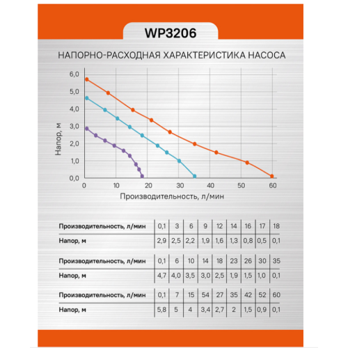 Насос циркуляционный Sturm! WP3206