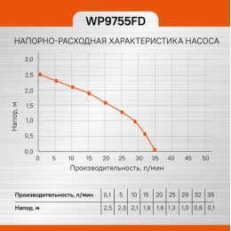 Sturm Фонтанный насос WP9755FD