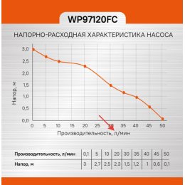 Sturm Фонтанный насос WP97120FC