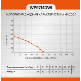 Sturm Насос скважинный WP9714DWI