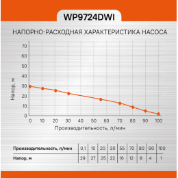 Sturm Насос скважинный WP9724DWI