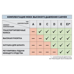Carver Аппарат моющий высокого давления CW-1801D